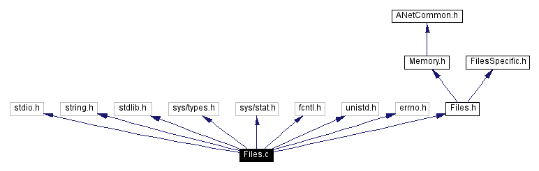 Include dependency graph