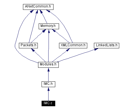 Include dependency graph