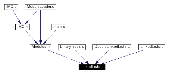 Included by dependency graph