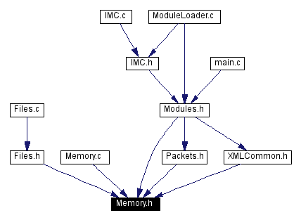 Included by dependency graph