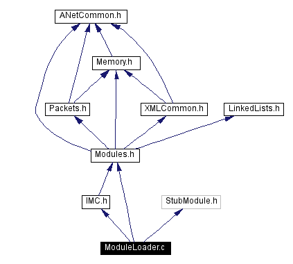 Include dependency graph