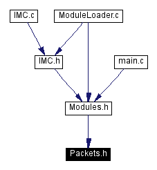 Included by dependency graph