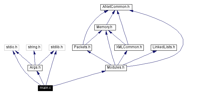 Include dependency graph