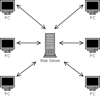 Clients/Server Network Graph